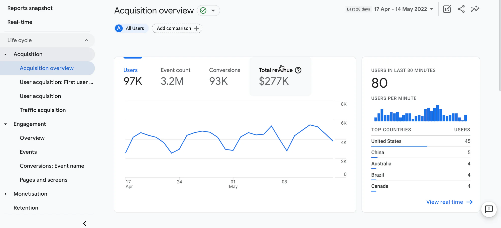 Google Analytics - Comment améliorer son référencement Google au Maroc